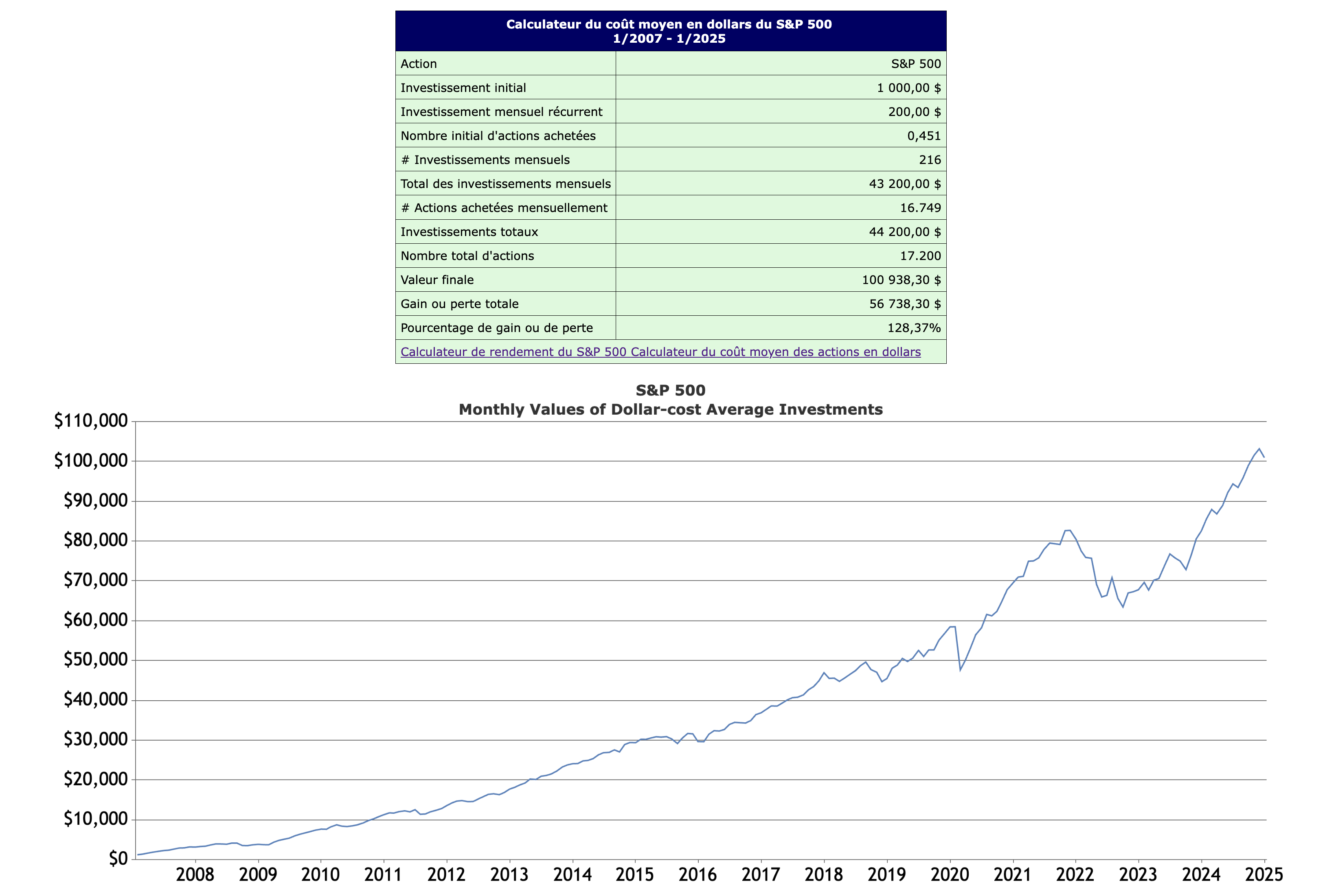 Graphique illustrant l'efficacité de la stratégie DCA