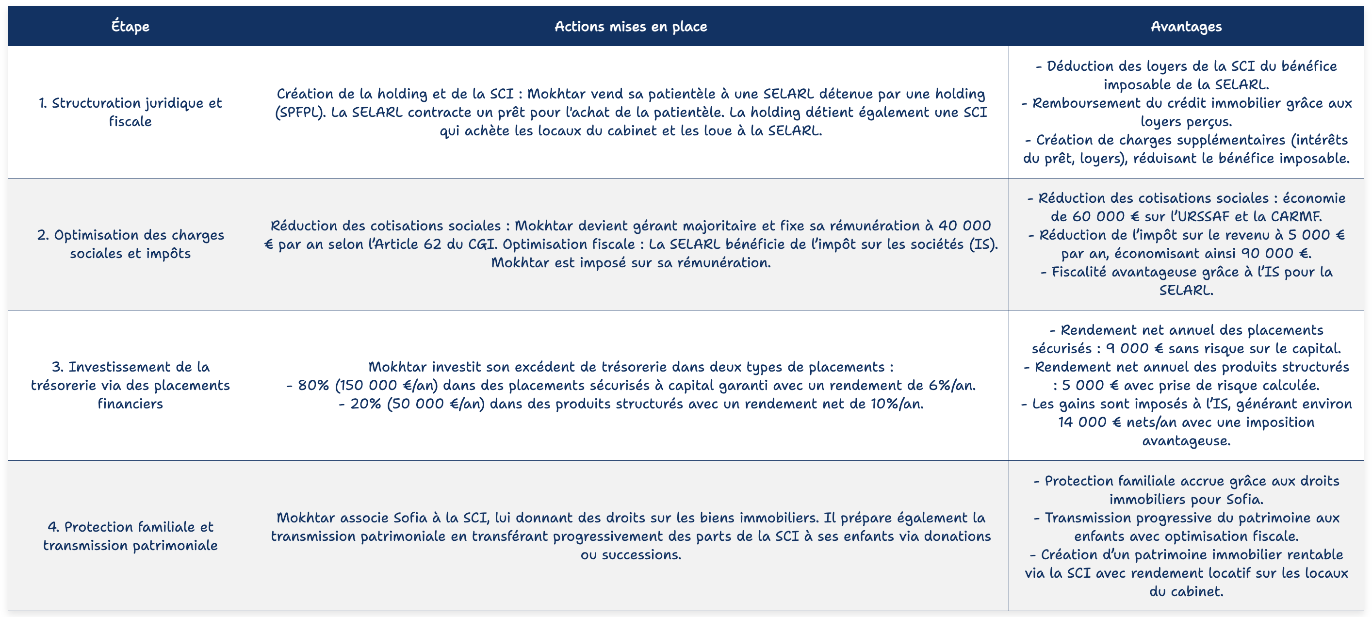 Schéma de la stratégie d'optimisation fiscale pour profession libérale